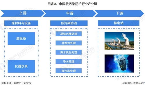 預(yù)見2023 中國核污染防治行業(yè)全景圖譜