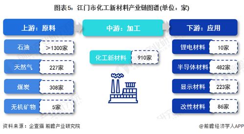 2023年江門市化工新材料產業鏈全景透視 政策、圖譜、布局與規劃深度解析
